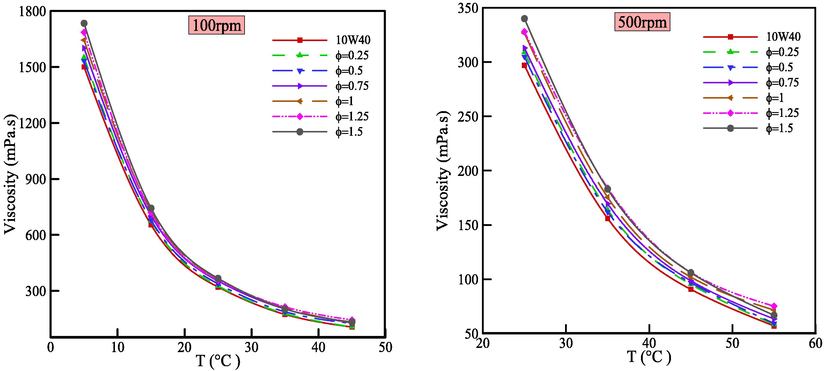 Viscosity changes versus temperature at various nanolubricant VFs.