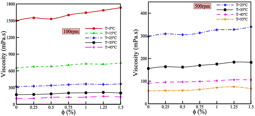 Viscosity changes versus VF at various nanolubricant temperatures.