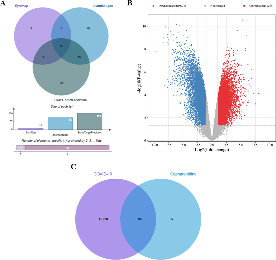 Database construction. A: Targets of cepharanthine. B: Volcano plot of COVID-19. C: Overlapped targets of cepharanthine for the treatment of COVID-19.