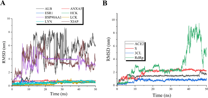 RMSD plots. A: RMSD plots of eight core targets for cepharanthine against COVID-19. B: RMSD plots of the hub targets of COVID-19. The plots show that the trajectory profile of the dynamic binding of the drug target at a time duration of 50 ns.