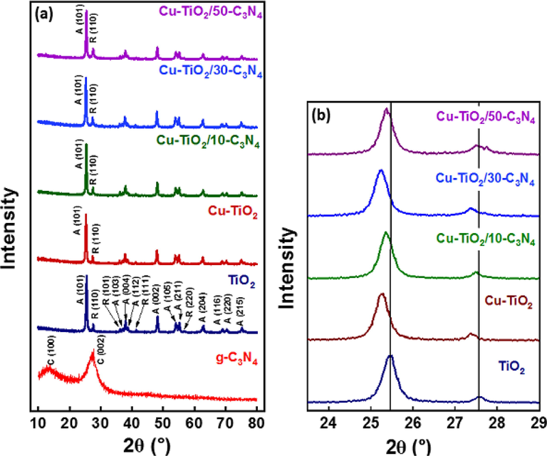 (a) XRD pattern of the synthesized nanomaterials (b) partially enlarged XRD patterns between 24° and 29°.
