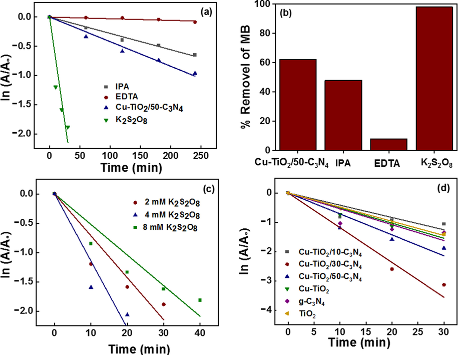 (a) First order kinetics model for the catalytic system with additives; IPA, EDTA, K2S2O8, and no additive (b) % removal of MB with the additives (c) First order kinetics model for the catalytic system with varying concentrations of K2S2O8, (d) effect of K2S2O8 on all the catalytic systems.