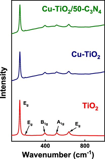 Raman spectra of TiO2, Cu-TiO2 and Cu-TiO2/50-C3N4.