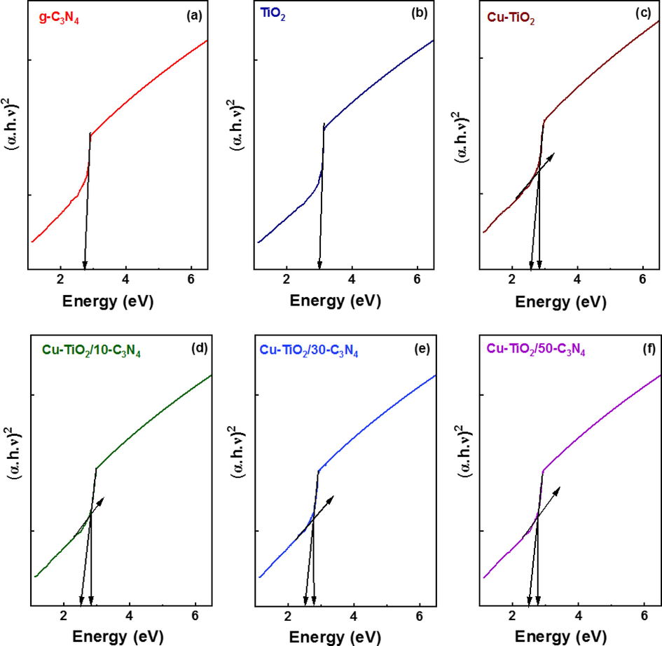 Tauc plots indicating the indirect transitions of (a) g-C3N4 (b) TiO2 (c) Cu-TiO2 (d) Cu-TiO2/10-C3N4 (e) Cu-TiO2/30-C3N4 (f) Cu-TiO2/50-C3N4.