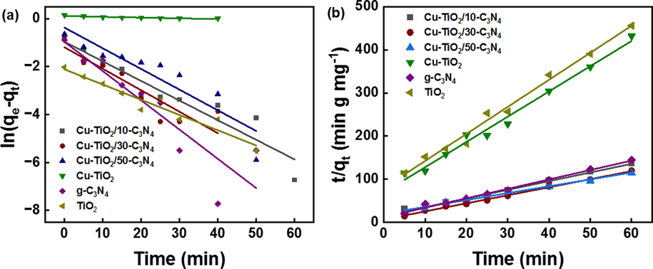 (a) Pseudo-first-order (b) Pseudo-second-order adsorption kinetic model for adsorption of MB to the synthesized nanomaterials.