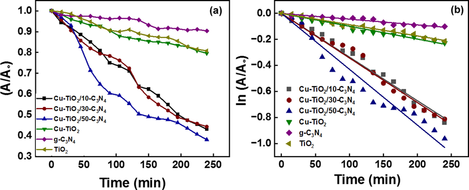 Photocatalytic degradation of MB in the presence of the synthesized photocatalysts following (a) photocatalytic degradation (b) pseudo-first-order kinetics model.