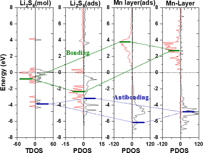 TDOS and PDOS (projected density of states) diagrams of lithium polysulfide adsorbed on the MnO (1 1 1) crystal plane. From left to right, molecular TDOS before adsorption, molecular PDOS after adsorption, upmost atomic layer PDOS after adsorption, and PDOS before adsorption.