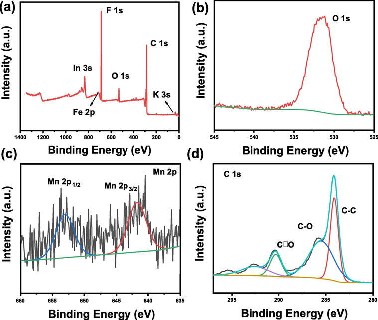 a) Full XPS spectra, b) O 1 s, c) Mn 2p, d) C 1 s for BCM.