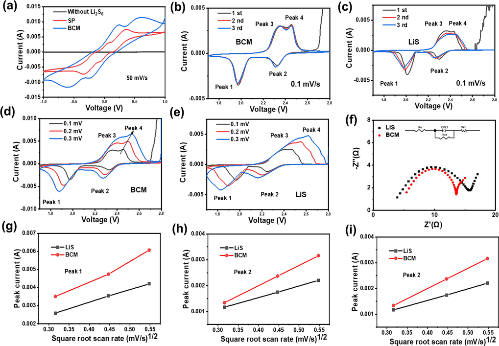 CV profiles of a) symmetric cell, b) BCM and c) LiS at the scanning rates of 0.1 mV, d) BCM and e) LiS at various scanning rates, f) EIS contrast curves, g-i) reaction kinetics with respect to the Li+ ion diffusion properties of the BCM and LiS at various scan rates.