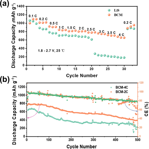 a) rate capacities of bcm and LiS, b) cycling performances of BYM in the voltage range of 1.7–2.8 V at 2C and 4C.