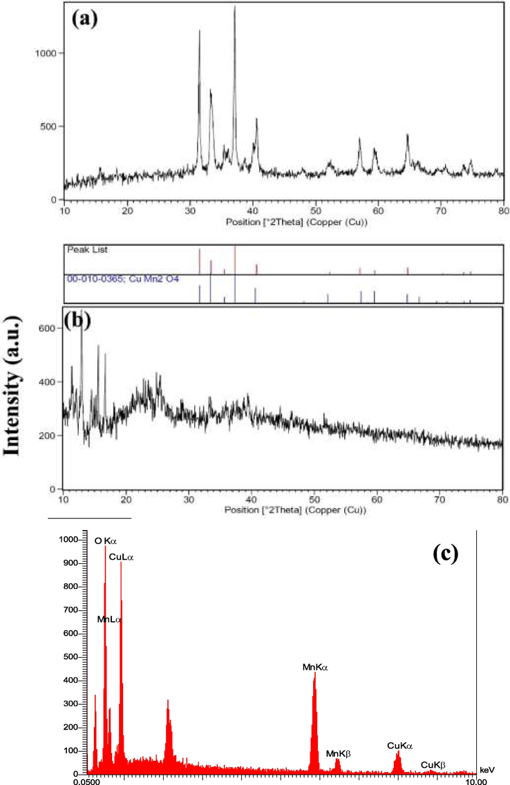 XRD patterns from: (a) the product prepared from Cu(NO3)2·3H2O and Mn(NO3)2·4H2O in the presence of onion and NH3, after 12 h hydrothermal reaction at 180 ˚C (sample 6) and (b) the composite prepared from CuMn2O4 and chitosan, (c) EDS spectrum of sample 6.