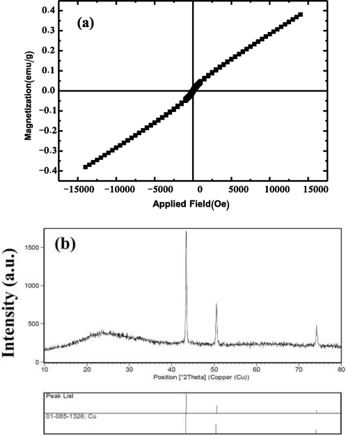 (a) Hysteresis curve of CMO/C NC, (b) XRD pattern from the product prepared from Cu(NO3)2·3H2O and Mn(NO3)2·4H2O after 12 h hydrothermal reaction at 180 ˚C, in the presence of onion and in the absence of NH3.