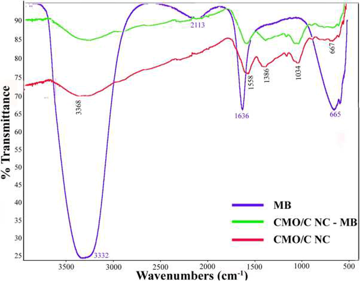 FT-IR spectra of the MB, CMO/C NC, and MB adsorbed on the surface of CMO/C NC.