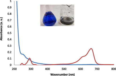 The absorbance spectra of MB (red curve) and MB adsorbed on the surface of CMO/C NC (blue curve).