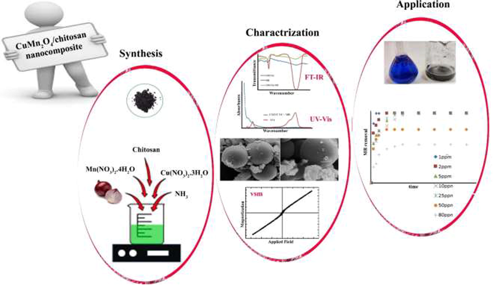 Diagram illustrating the synthesis, characterization, and application of CMO/C NCs for MB removal from aqueous solution.