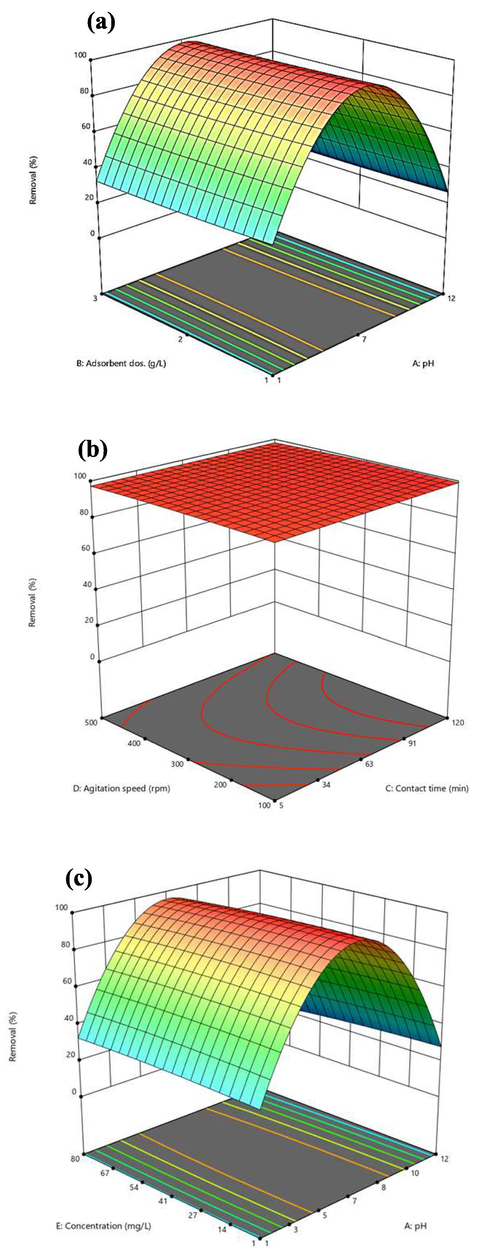 The 3D graph for (a) influence of pH and adsorbent dosage (b) influence of contact time and agitattion speed (c) influence of concentration and pH on phenol removal percent.