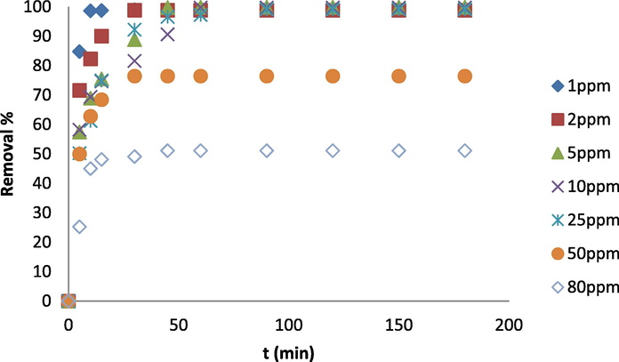 Effect of contact time and initial concentration on the removal efficiency of MB by CMO/C NC at pH = 6.5 and the ambient temperature.