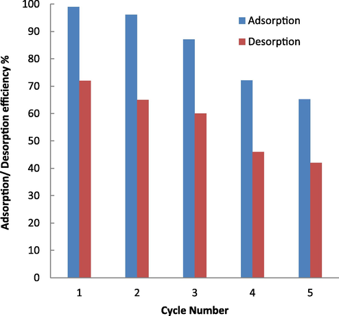 Plot adsorption/desorption of MB versus cycle number (contact time = 5 min, initial dye concentration = 1 mg/L, solvent = HCl, and dosage of adsorbent = 1.25 g/L).