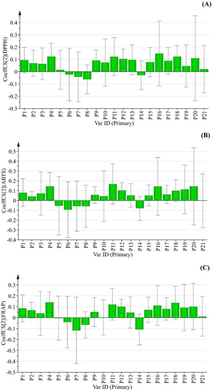 Regression coefficients of 21 common peak of AYF in the PLS models of DPPH (A), ABTS (B) and FRAP (C) assay, respectively.