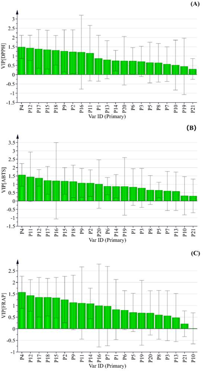 The VIP values of 21 commonpeaks of AYF in thePLS models of DPPH (A), ABTS (B) and FRAP (C) assay, respectively.