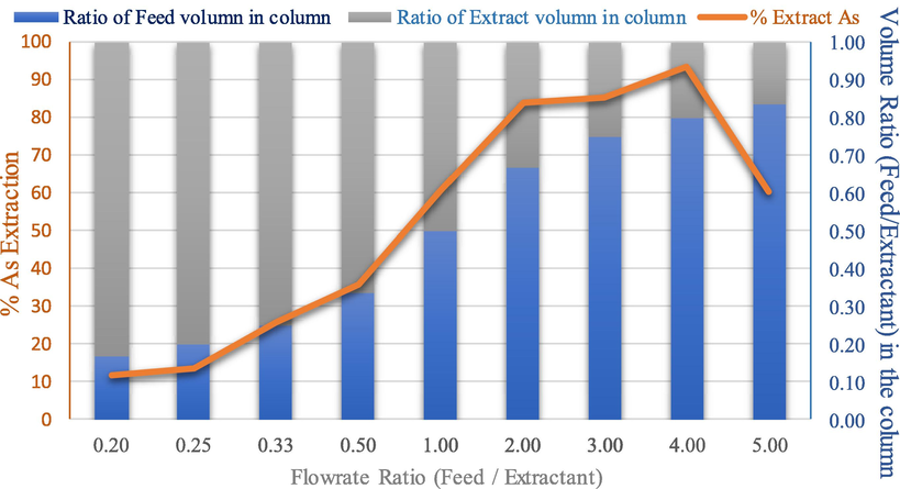 The effect of flowrate ratio between feed and extractant on the percentage of arsenic extraction and volume ratio (feed/extractant) in the column: concentration of methanol (5 M), the concentration of hydrochloric acid (1 M), volume of feed and extractant (20 L), feed and extractant flowrate (55, 110, 165, 220 and 275 ml/min), pulse velocity (20 mm/sec), extraction time (240 min). The flow is continuous and counter current to each other.