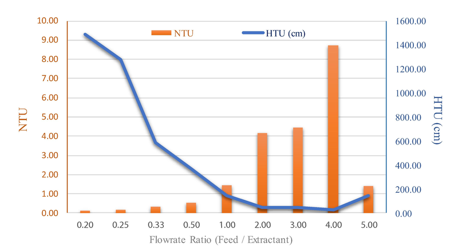 Influence of flowrate ratio between feed and extractant on the number of transfer units (NTU) and the height of transfer units (HTU): concentration of methanol (5 M), concentration of hydrochloric acid (1 M), feed and extractant flowrate (55, 110, 165, 220 and 275 ml/min), pulse velocity (20 mm/sec), extraction time (240 min). The flow is continuous and counter current to each other.