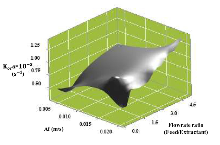 The effect of pulse intensity and flowrate ratio (feed/extractant) on the overall mass transfer coefficient (Koca): concentration of methanol (5 M); concentration of hydrochloric acid (1 M), feed and extractant flowrate (55, 110, 165, 220 and 275 ml/min), pulse velocity (20 mm/sec), extraction time (240 min). The flow is continuous and counter current to each other.