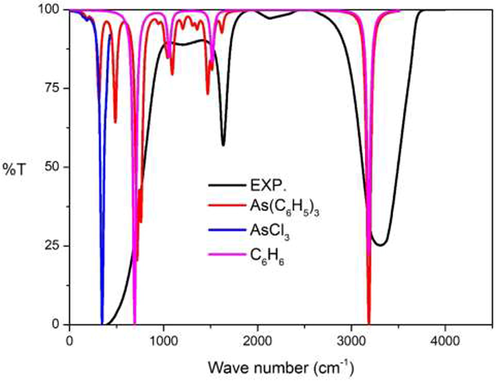 Experimental IR spectra: Part I chemical reaction compared to the calculational IR spectra at B3LYP/cc-pVTZ level of theory.