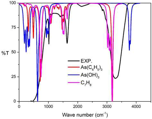 Experimental IR spectra: Part II chemical reaction compared to the calculational IR spectra at B3LYP/cc-pVTZ level of theory.