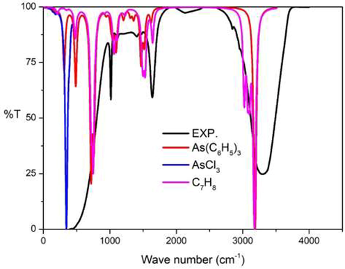 Experimental IR spectra: Part III synergistic chemical reaction compared to the calculational IR spectra at B3LYP/cc-pVTZ level of theory.