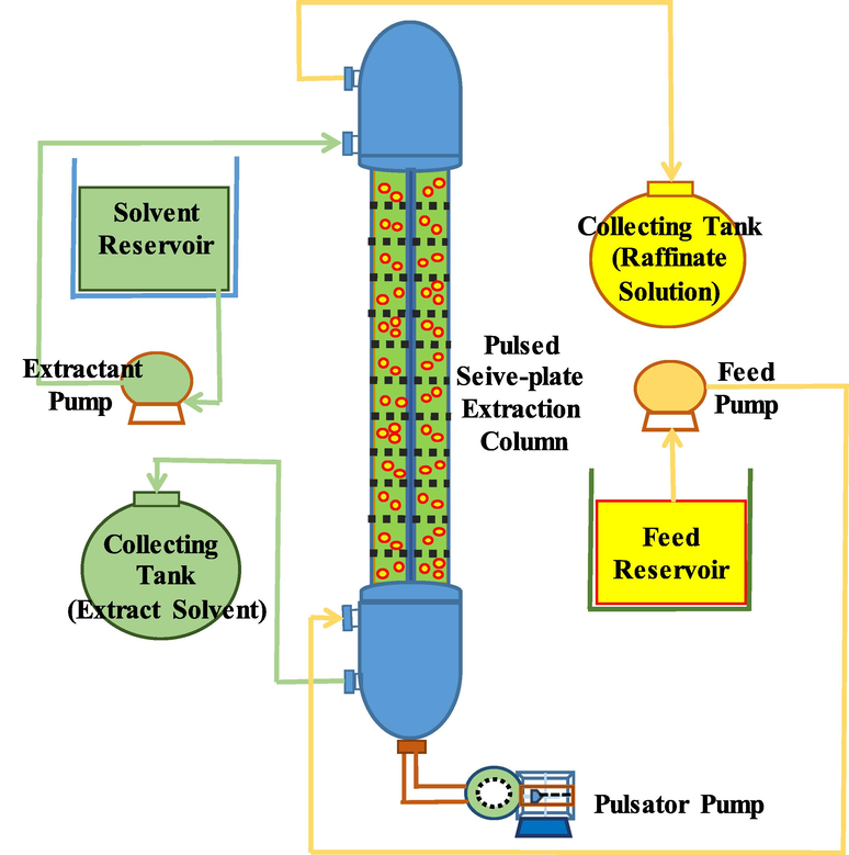 Schematic diagram of the pilot scale pulsed sieve-plate column.