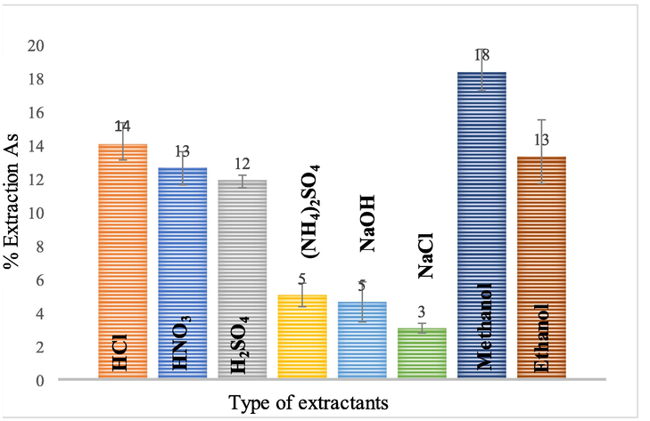 Influence of type of extractant on percentage of arsenic extraction: volume of both feed and extractant is 100 ml, the concentration of extractant is 0.5 M, the solution is stirred at 500 rpm, and extraction time: 60 min.