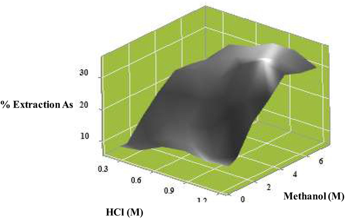 Influence of synergistic extractants on the percentage of arsenic extraction: concentration of methanol (0.6–7.4 M), concentration of hydrochloric acid (0.2–1.2 M), volume of feed and extract (100 ml), extraction time (60 min), and mixing velocity (500 rpm).