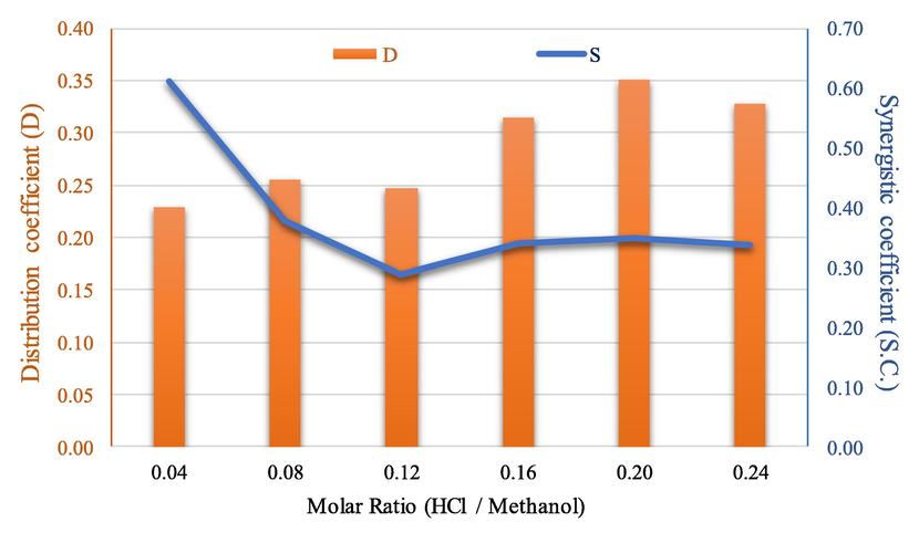 Influence of molar ratio (HCl/Methanol) on the distribution coefficients of arsenic and synergistic coefficients.