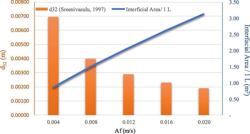 Influence of pulsation intensity (Af) on the Sauter mean diameter (d32) and interfacial area: concentration of methanol (5 M), concentration of hydrochloric acid (1 M), feed and extract flowrate (55 ml/min), pulse velocity (4, 8, 12, 16 and 20 mm/sec), extraction time (240 min). The flow is continuous and counter current to each other.