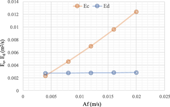 Influence of pulsation intensity (Af) on the continuous phase mixing coefficient (Ec) and the disperse phase mixing coefficient (Ed): concentration of methanol (5 M), concentration of hydrochloric acid (1 M), feed and extractant flowrate (55 ml/min), pulse intensity (4, 8, 12, 16 and 20 mm/sec), extraction time (240 min). The flow is continuous and counter current to each other.