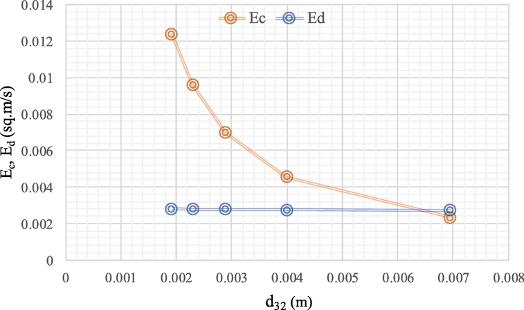 Influence of Sauter mean diameter (d32) on the continuous phase mixing coefficient (Ec) and the disperse phase mixing coefficient (Ed): concentration of methanol (5 M), the concentration of hydrochloric acid (1 M), feed and extractant flowrate (55 ml/min), pulse intensity (4, 8, 12, 16 and 20 mm/sec), extraction time (240 min). The flow is continuous and counter current to each other.