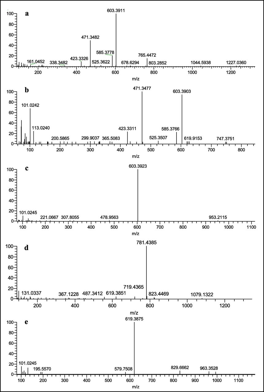 ESI-MS 2 spectrum of Cauloside G (a), Cauloside C (b), Cauloside D (c), Cauloside H(d), Leonticin D (e) (Negative ion mode).