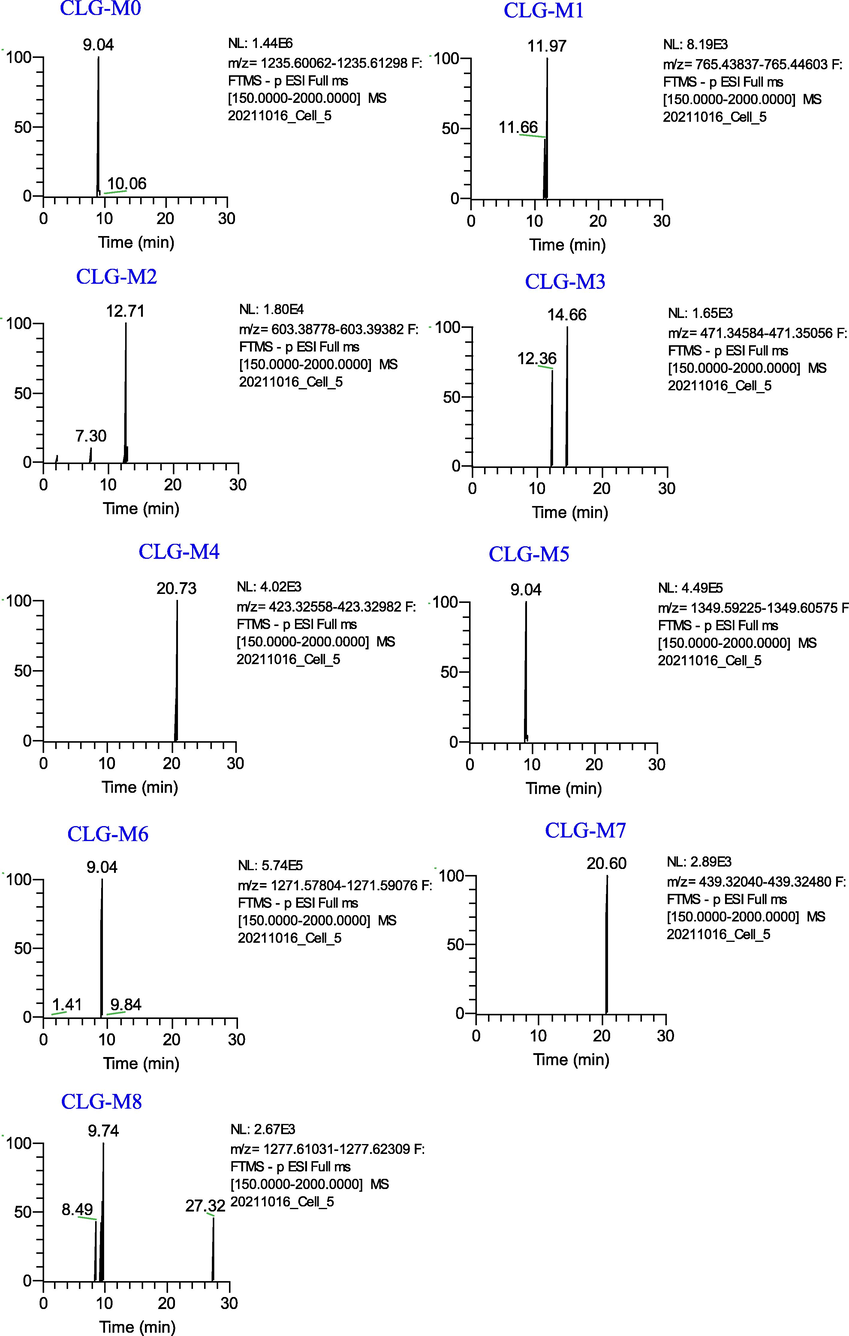 Extracted ion chromatograms of the metabolites of Cauloside G in the negative ion mode.