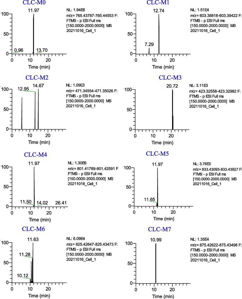 Extracted ion chromatograms of the metabolites of Cauloside C in the negative ion mode.