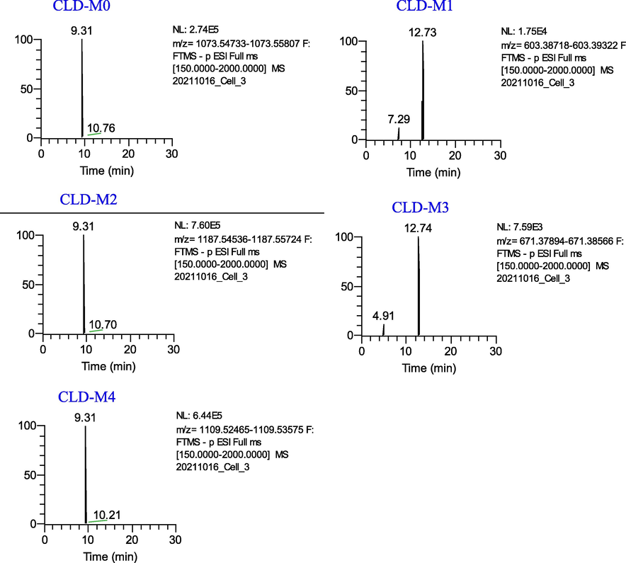 Extracted ion chromatograms of the metabolites of Cauloside D in the negative ion mode.