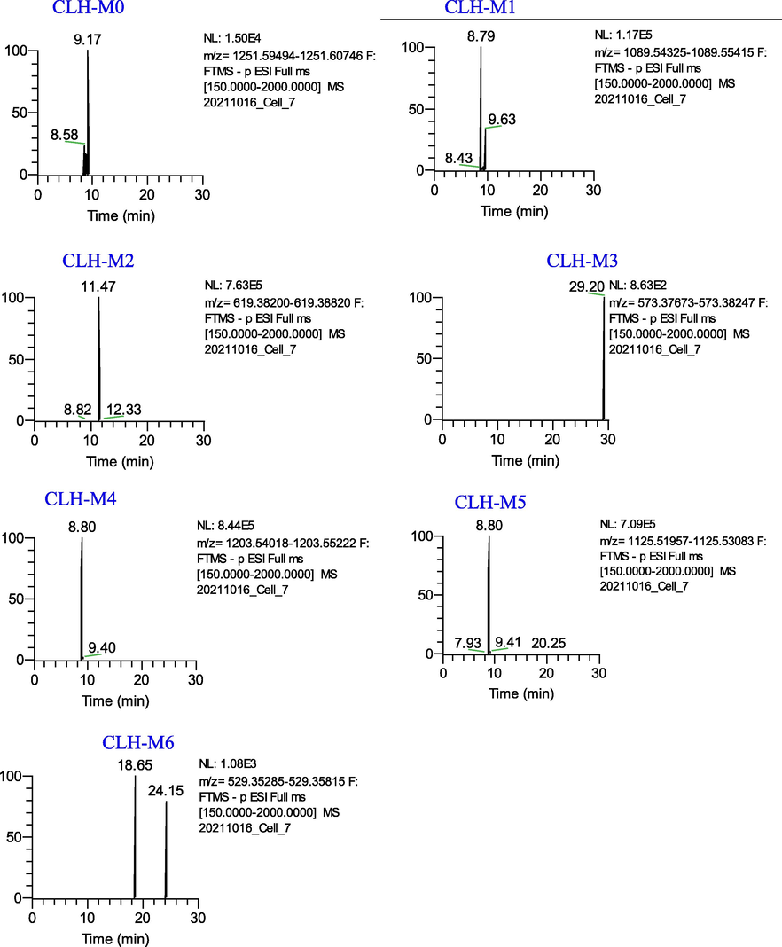 Extracted ion chromatograms of the metabolites of Cauloside H in the negative ion mode.