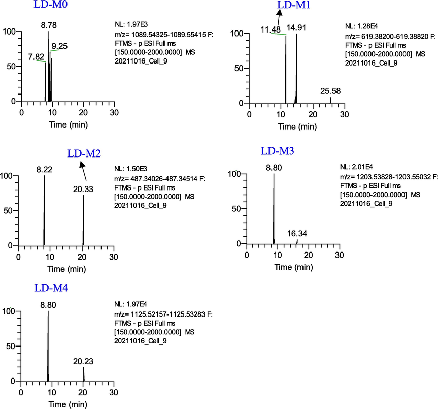 Extracted ion chromatograms of the metabolites of Leonticin D in the negative ion mode.