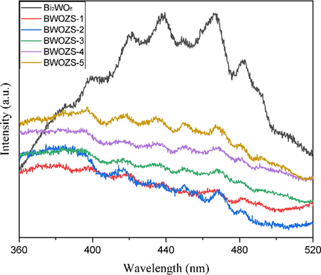 PL spectra of the prepared samples.
