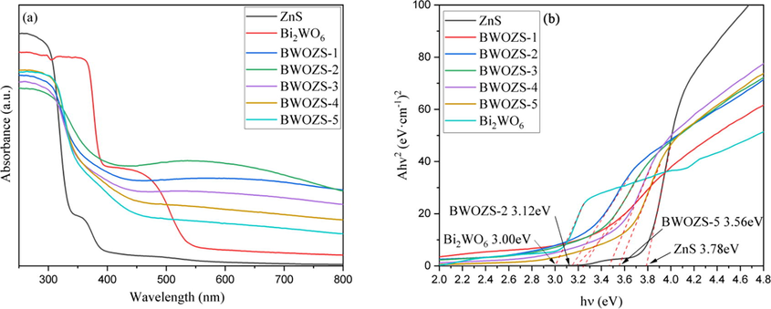 DRS spectra of the prepared samples (a) and Tauc plot of (αhν) 2 versus photon energy (hν) (b).