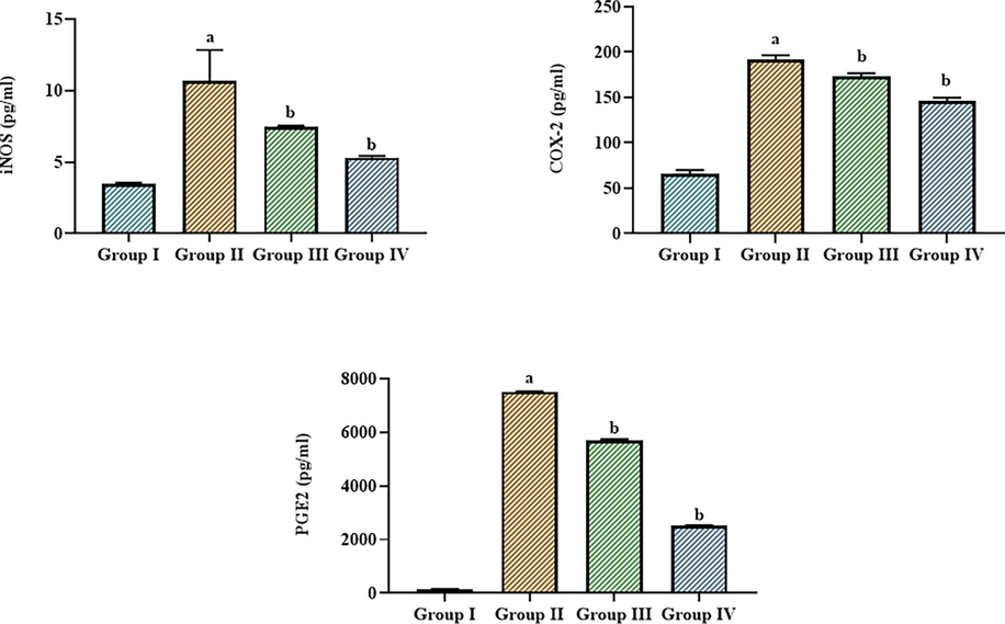 Effect of betanin on the levels of inflammatory biomarkers in the LPS-induced ALI mice The treatment with 25 and 50 mg/kg of betanin effectively decreased the levels of COX-2, iNOS, and PGE-2 in the LPS-induced ALI mice. Results presented as the mean ± SD of three replicated tests. The SPSS program was used to analyze the results using one-way ANOVA and DMRT. Note: “a” denotes p < 0.01 when compared to control, while “b” denotes p < 0.05 when compared to cells that had been treated to LPS.