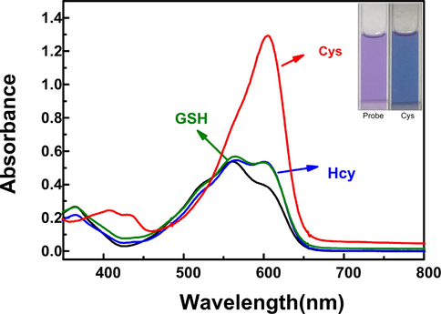 UV–vis spectral changes of LAA (20 μM) in the presence of Hcy (100 μM), GSH (100 μM) and Cys (100 μM) respectively in PBS/CH3CN (v/v = 1/1, pH = 7.4) solution.