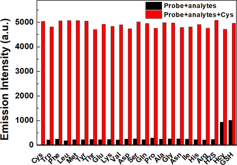 Fluorescent responses of LAA (20 μM) toward Cys (100 μM) in the presence of interfering analytes (100 μM) in PBS/CH3CN (v/v = 1/1, pH = 7.4) solution (λex = 560 nm, slit: 5.0/5.0 nm).