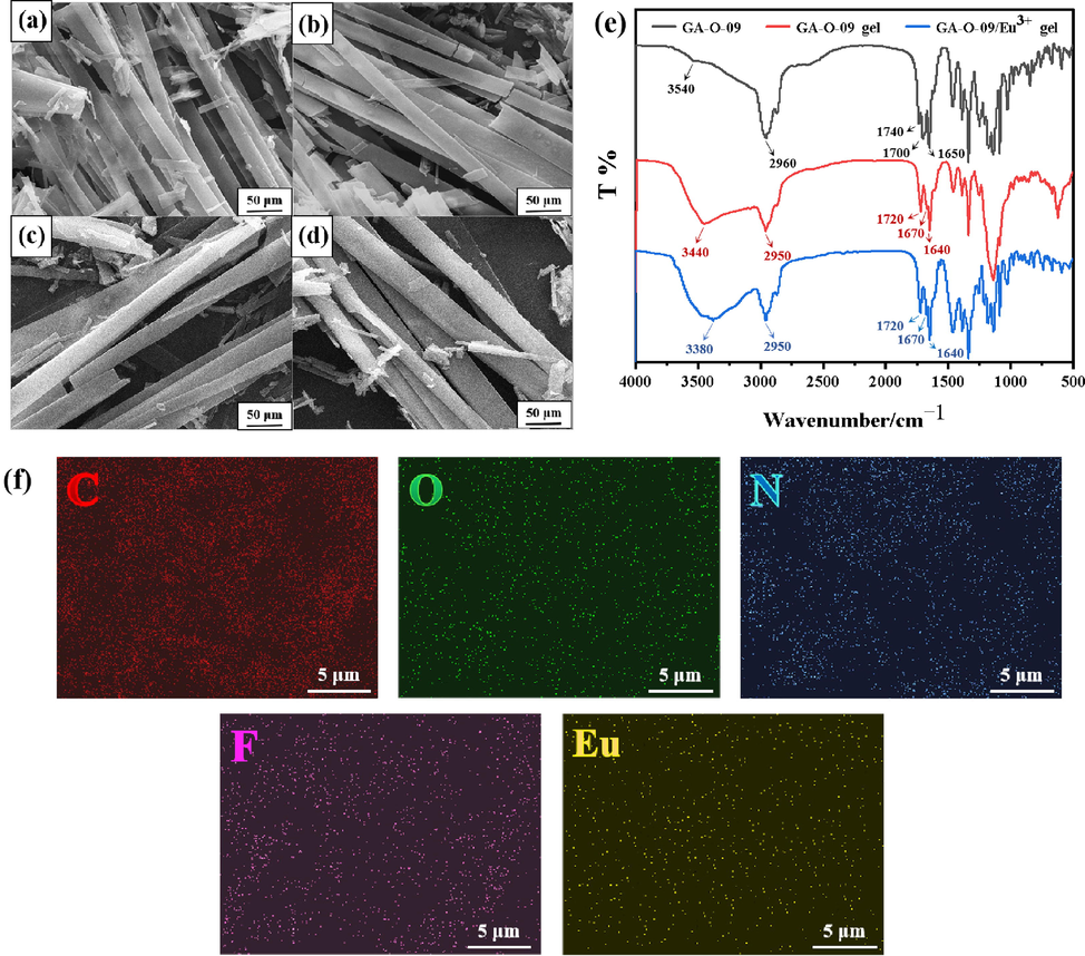 The SEM images of (a) GA-O-09/Eu3+; (b) GA-O-09/La3+; (c) GA-O-09/Tb3+; (d) GA-O-09/Ce3+ hydrogels; (e) the FT-IR spectra of GA-O-09 powder, GA-O-09 and GA-O-09/Eu3+ hydrogels; (f) the EDS elemental mapping of GA-O-09/Eu3+ hydrogel.