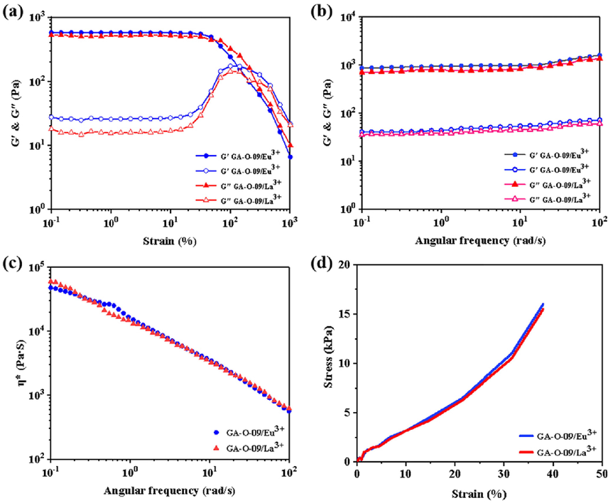 The rheology test of the GA-O-09/M3+ (M3+ = Eu3+ and La3+) hydrogels: (a) amplitude scan; (b) frequency scan; (c) complex viscosity (η ∗ ) scan; (d) stress–strain curves.